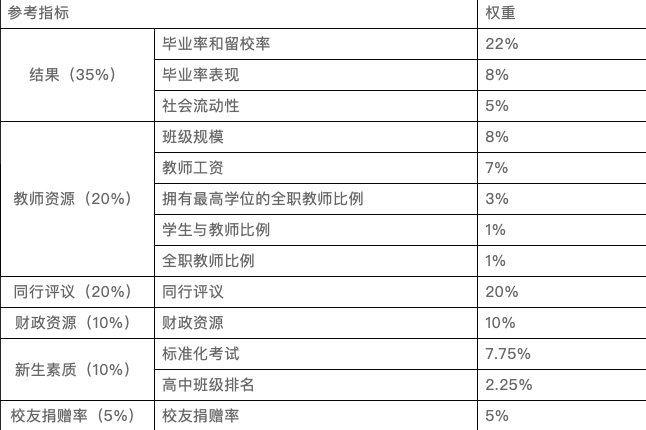 美国top100大学排名2020_2020年上海交大世界大学学术排名TOP10