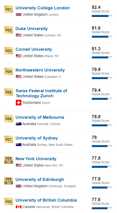 最新|2020U.S.News世界大学排名重磅发布！