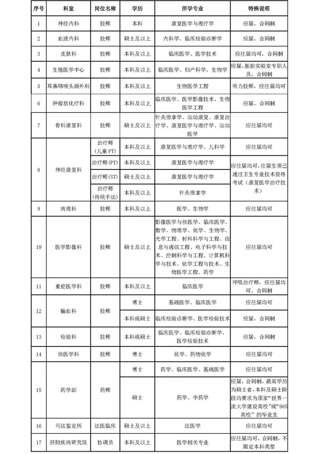 中南医院招聘_武汉大学中南医院医技岗位招聘(2)