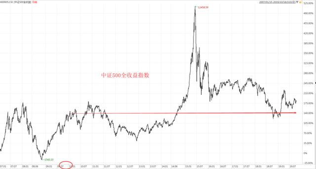 中国股市:十年了,谁能代表过去a股的真实变化?_指数