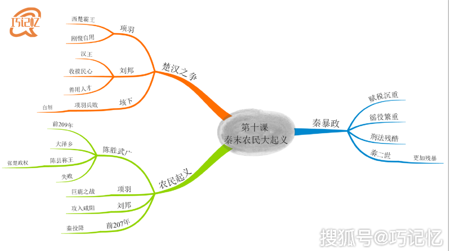 巧记忆,思维导图在学习中的应用-知识点整理,提升记忆力的方法_项羽