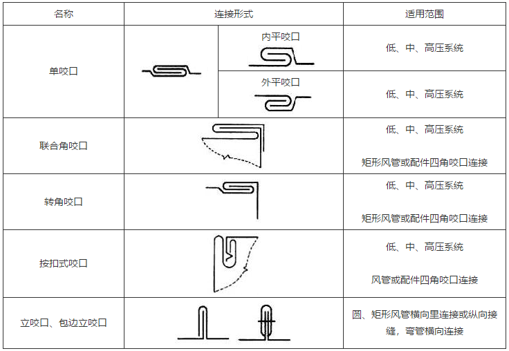 六,风管板材采用咬口连接时,应符合下列规定:五,风管板材拼接采用铆接