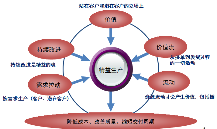 企业为什么需要推行精益生产项目