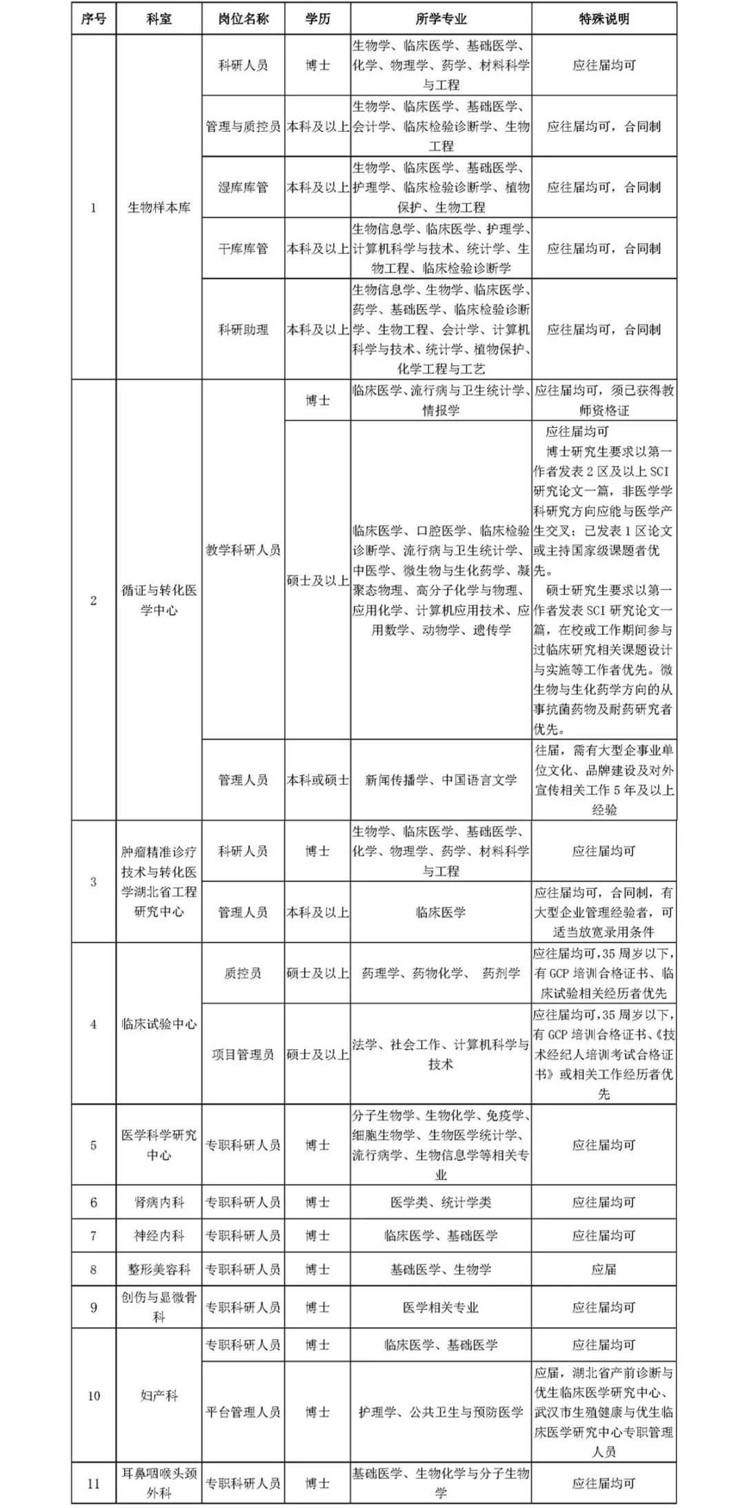 中南医院招聘_武汉大学中南医院医技岗位招聘(4)