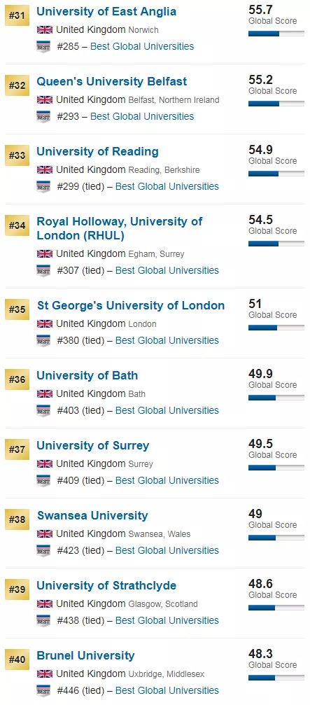 U.S.News2020世界大学排名发布！中国大学飙升，LSE跌出前200？