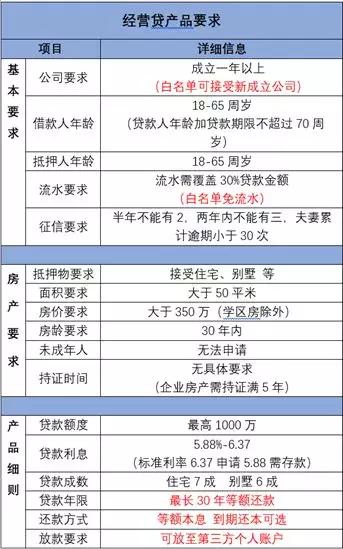 房产抵押最长贷款期限30年贷款产品