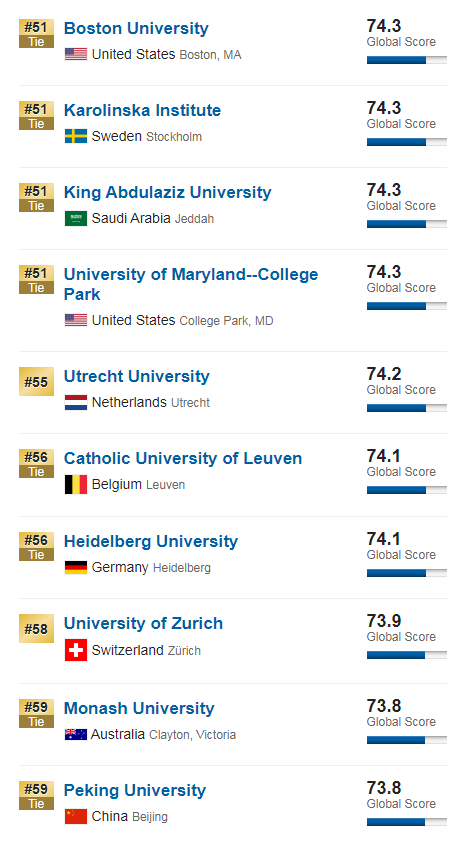 最新|2020U.S.News世界大学排名重磅发布！