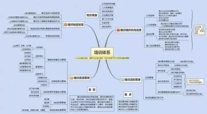 纷纷学习起《金字塔原理》并结合思维导图对书本理论将进行分解学习