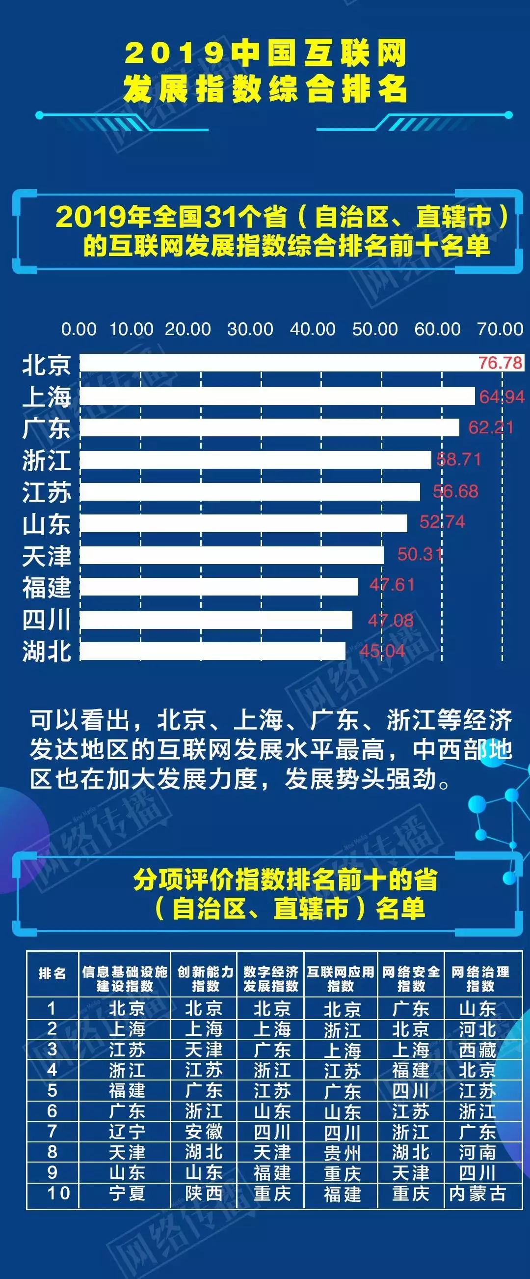 联网发展进行了综合评估。其中，在创新能力指数上，安徽位列全国第七。