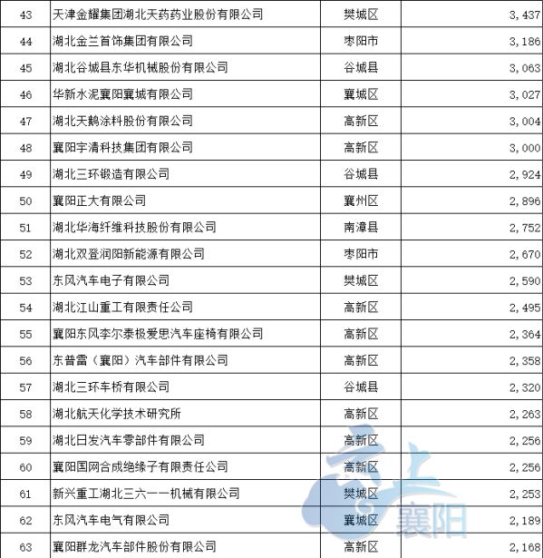 重磅！襄阳工业企业百强榜单发布