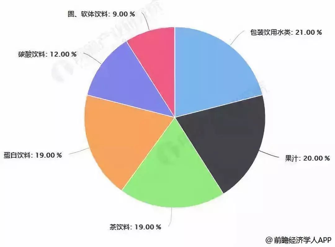 2019年中国茶饮料行业市场现状及趋势分析