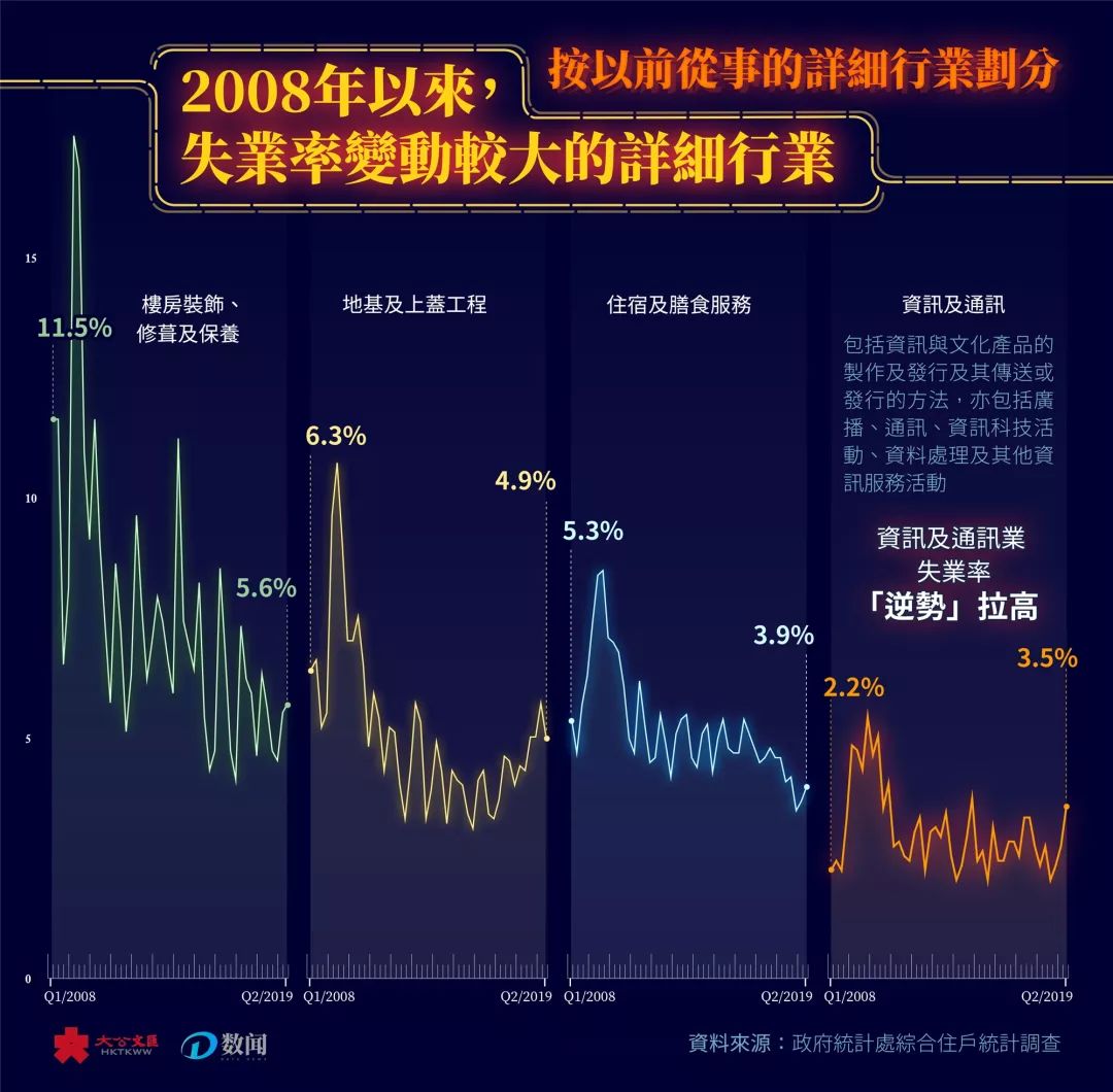 数读香港| 失业率大体趋稳，资讯通讯业“逆势”难料_搜狐网