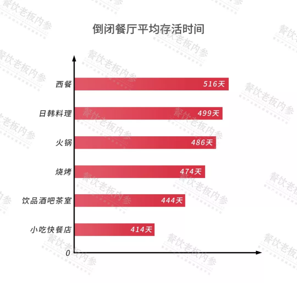 《倒下的餐厅平均存活456天，2019中国餐饮经营参数蓝皮书在京发布》