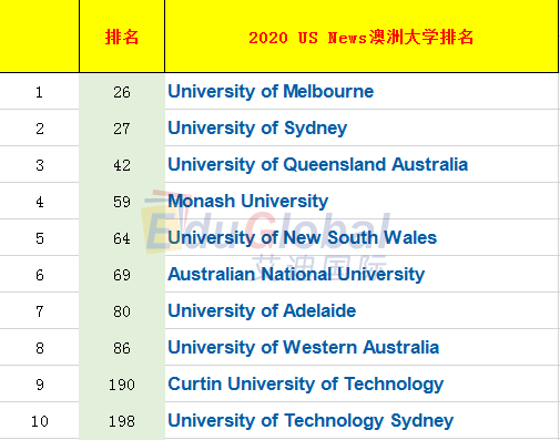 澳洲大学排名2020_澳洲大学排名(2)