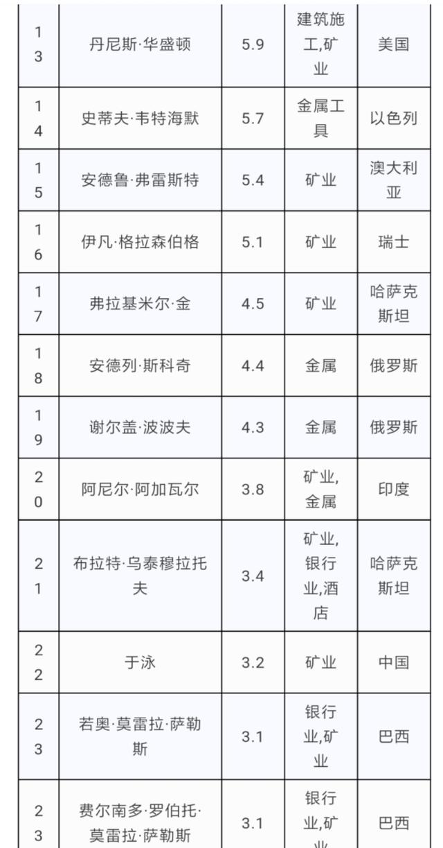 2019年“矿老板”福布斯排行榜！我国有5位