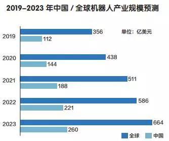 中国机器人产业将占全球三分之一