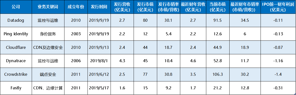 中美云计算对比：创新者穿越巨头丛林