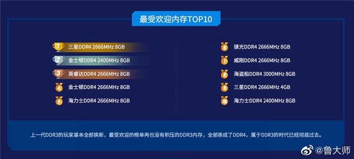 鲁大师发布Q3PC内存排行榜：8GBDDR42666成主流