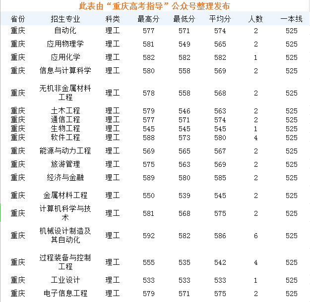 2019年对外经济贸易大学,燕山大学各专业在重庆录取分数