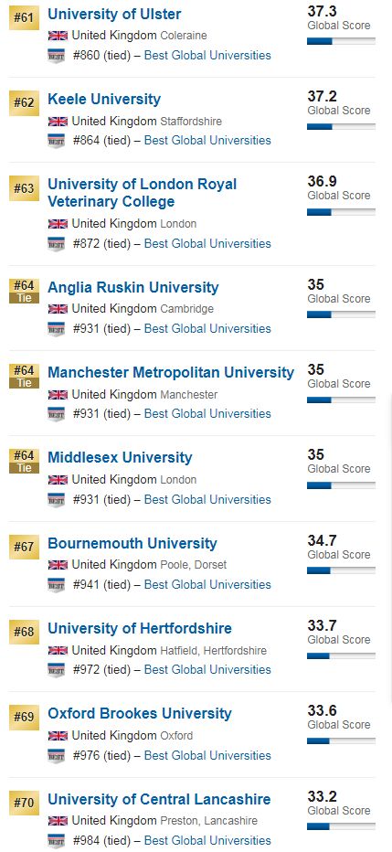 U.S.News2020世界大学排名发布！中国大学飙升，LSE跌出前200？