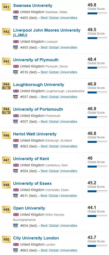 U.S.News2020世界大学排名发布！中国大学飙升，LSE跌出前200？