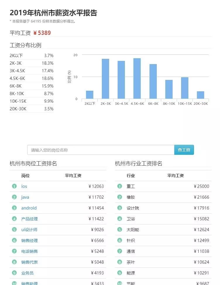 扎心！杭州平均薪资5389元，人均32岁就有了三居室！网友：扎根杭州太难了，是我拖了后腿……