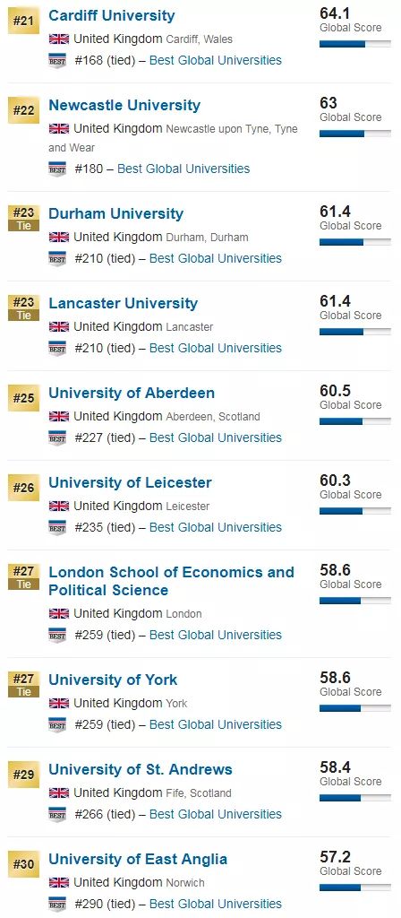 U.S.News2020世界大学排名发布！中国大学飙升，LSE跌出前200？