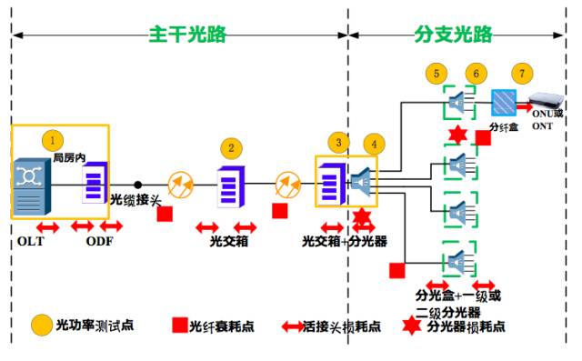 onu弱光分析及问题定位