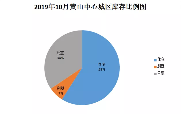 黄山中心城区库存更新,3盘住宅售罄,又有新品要入市