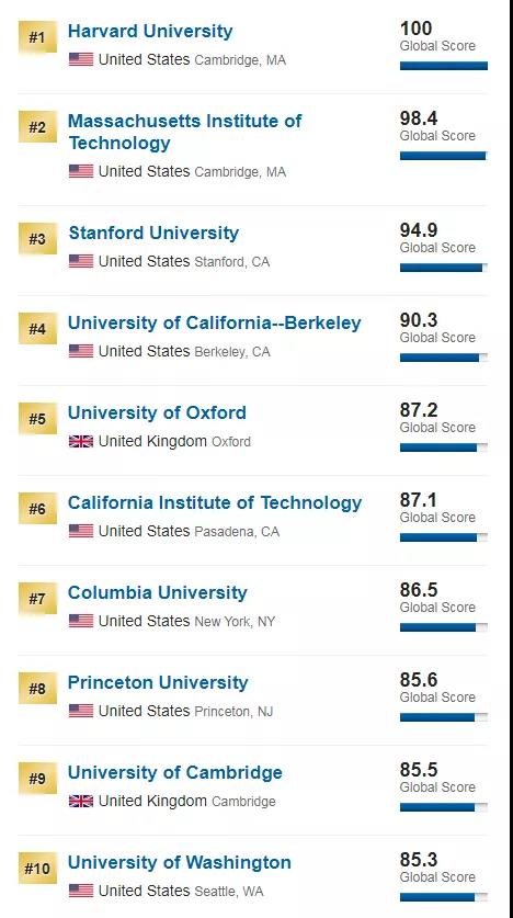 澳洲大学排名2020_澳洲大学排名