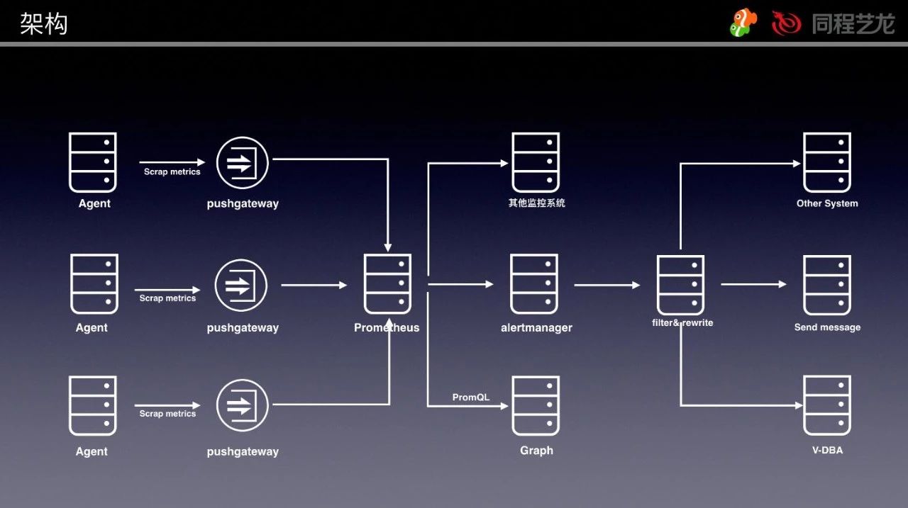 从zabbix到prometheus,同程艺龙数据库监控系统的实践