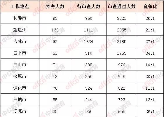 吉林省各地市人口_吉林省的面积和人口(3)