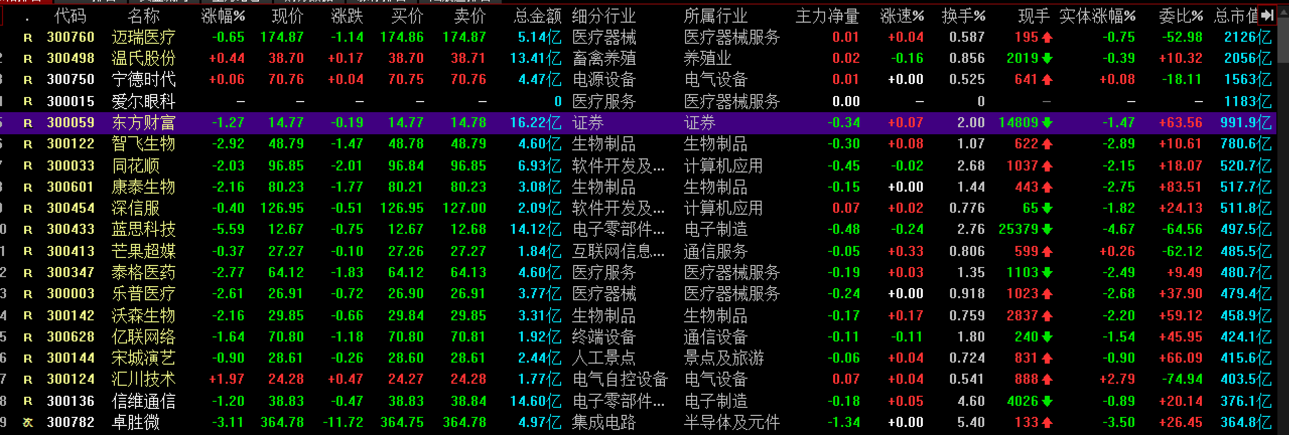 创业板龙头股票:迈瑞医疗,温氏股份,爱尔眼科,东方财富,宁德时代