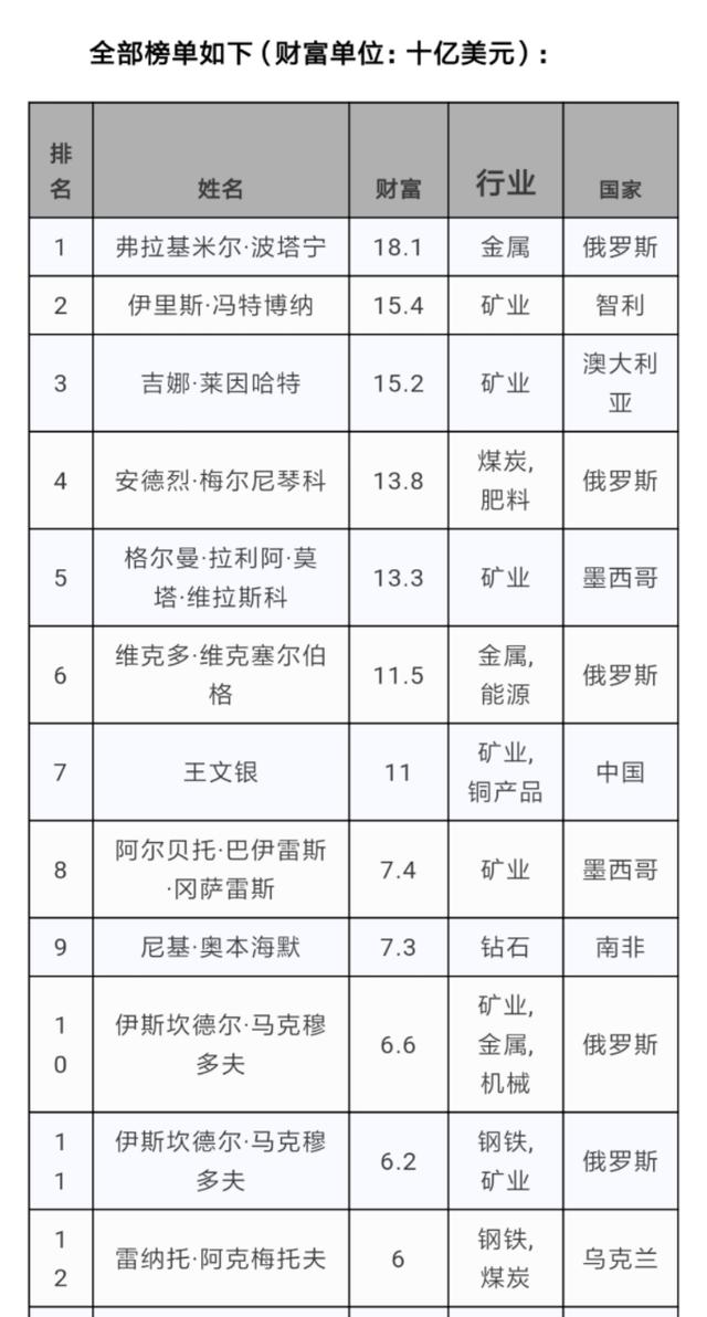 2019年“矿老板”福布斯排行榜！我国有5位