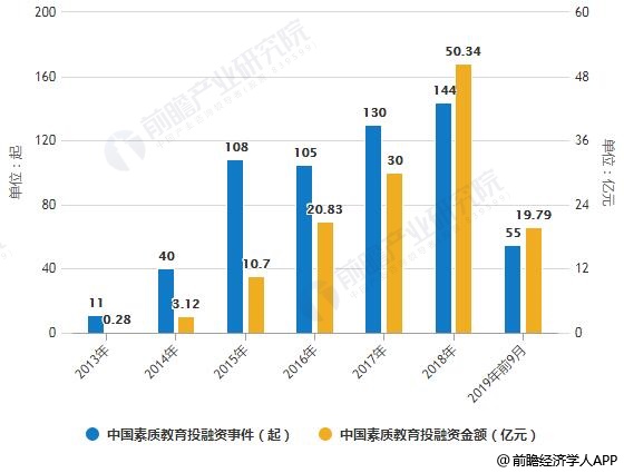 2019年中国素质教育行业市场分析国家政策全方位鼓励支持投融资市场