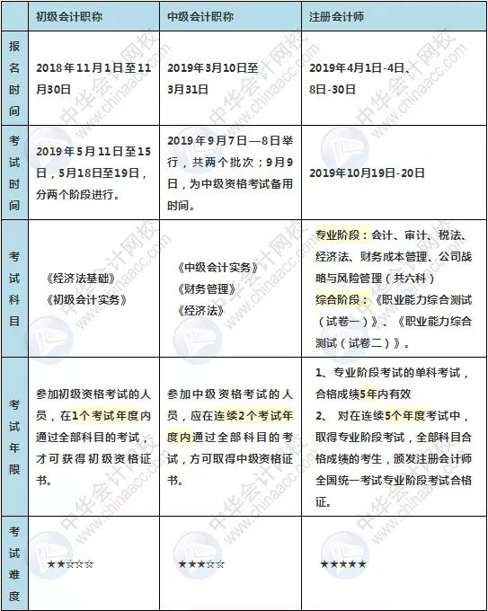 初级,中级,注会报考大全!