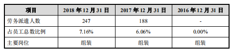 博众精工科创板IPO：屡次逾期纳税被罚 去年末劳务派遣工占比7%