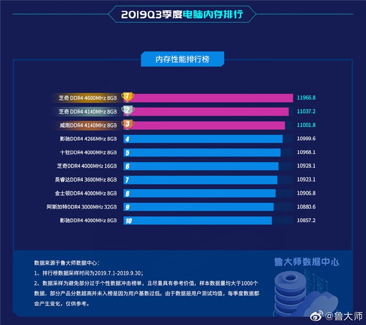 Q3 PC内存排行榜：8GB DDR4 2666成主流