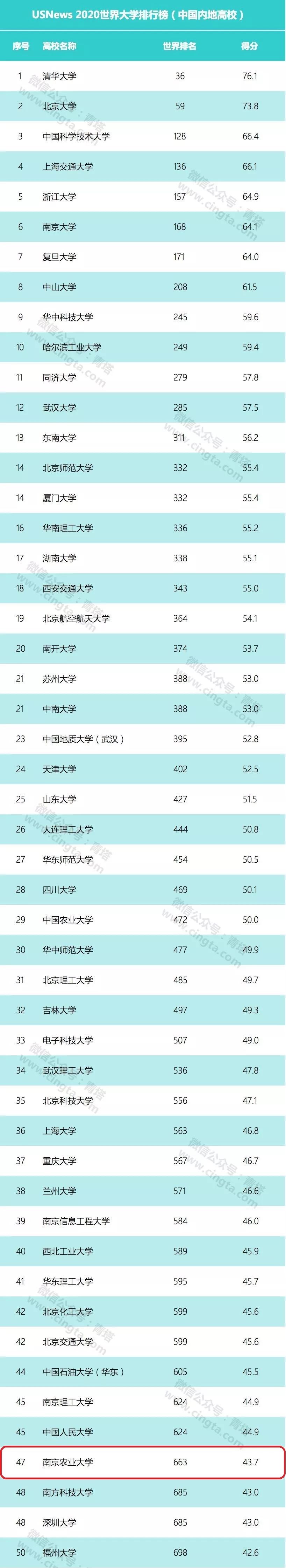 2020年QS南京农业大排名_南京农业大学2020年本科招生政策解读