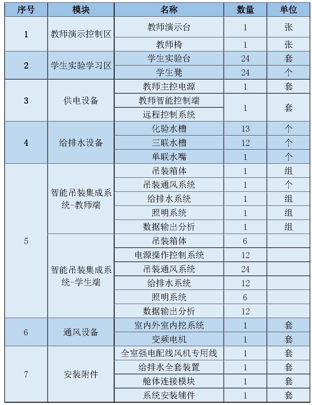 中学化学实验室设备配置标准