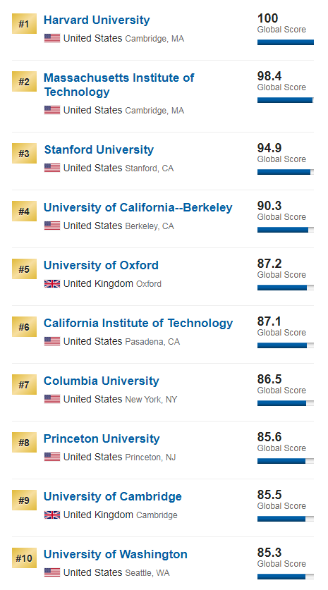 最新|2020U.S.News世界大学排名重磅发布！