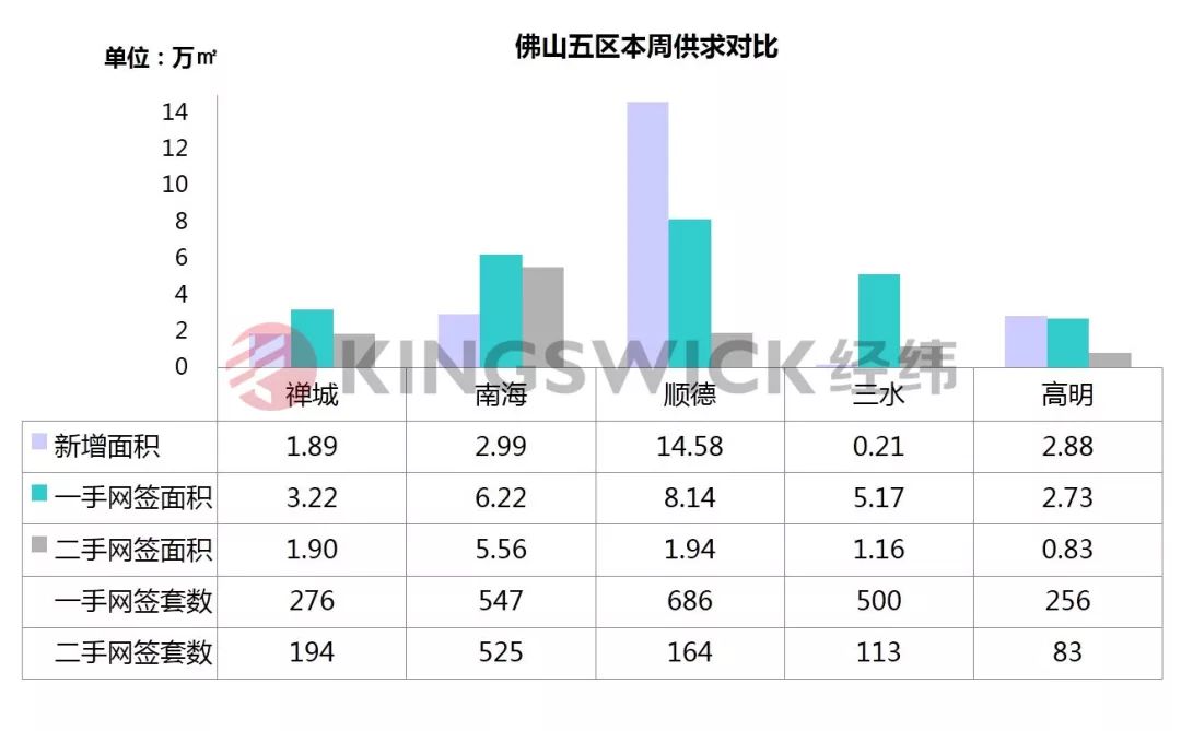 【佛山】全市整体网签表现回暖 五个项目推新整体去化超5成