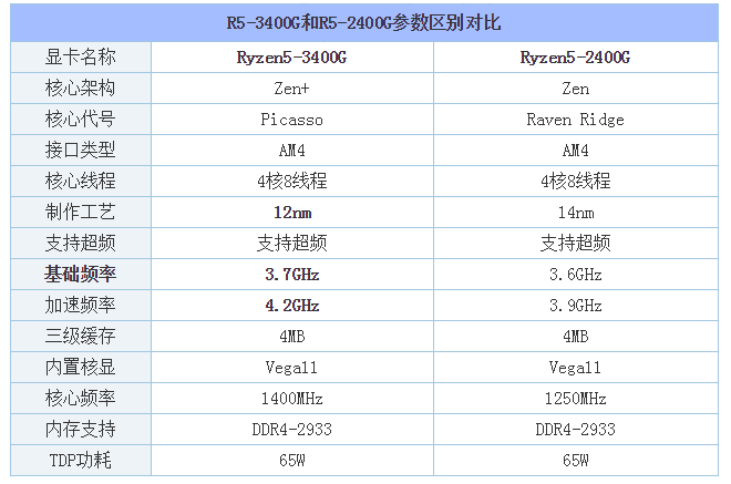 amd r5 3400g, 地表最强apu钦定!