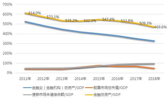 金融规模与GDP(2)