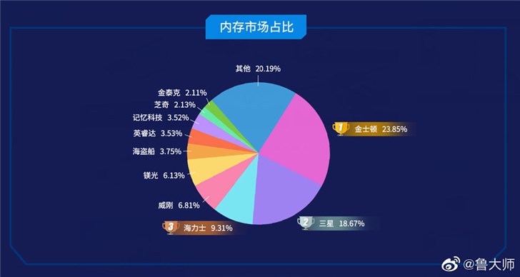 Q3 PC内存排行榜：8GB DDR4 2666成主流