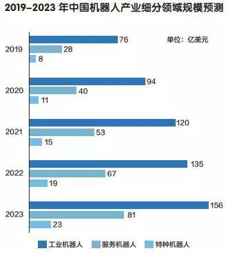 中国机器人产业将占全球三分之一