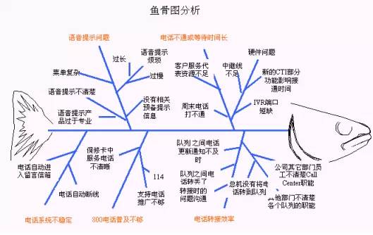 鱼骨图分析法,你真得懂吗?