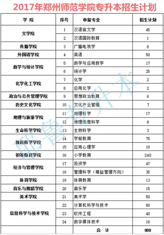 2014-2019年郑州师范学院专升本招生计划