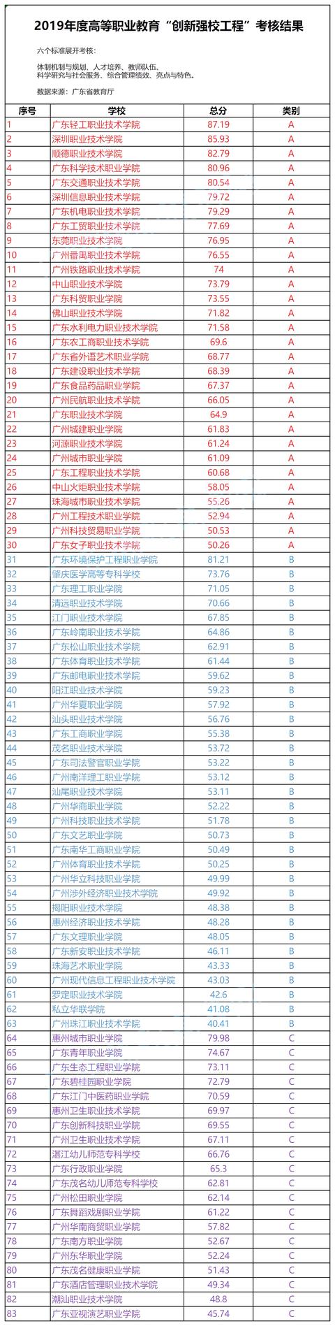 分别是广东轻工职业技术学院,深圳职业技术学院,顺德职业技术学院