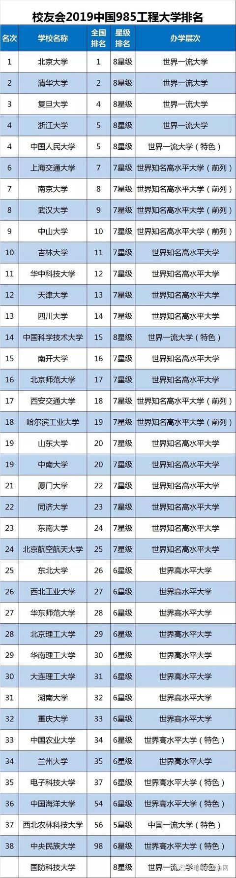 2019全国重点大学最新排名出炉，9所重点高校跌出全国150强